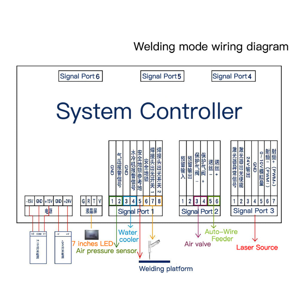 System Controller diagram